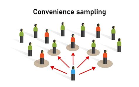 why convenience sampling is good